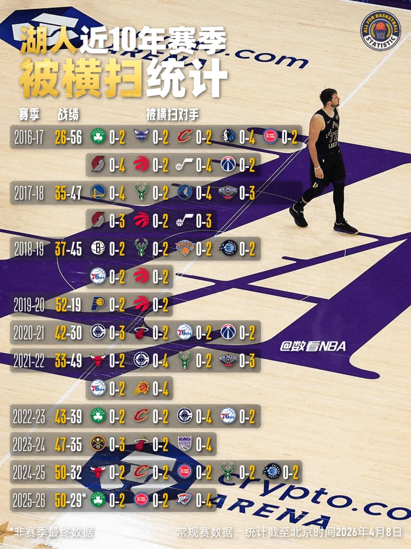 世界杯官方正版- 湖人近10年赛季被横扫统计